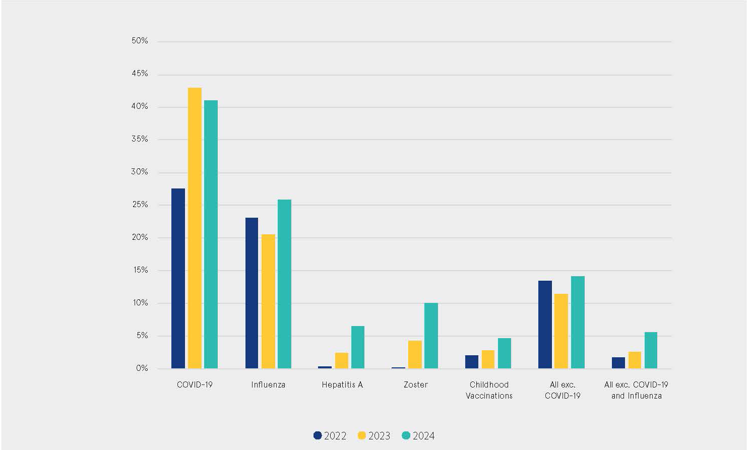 Pharmacy market share by vaccine category & year