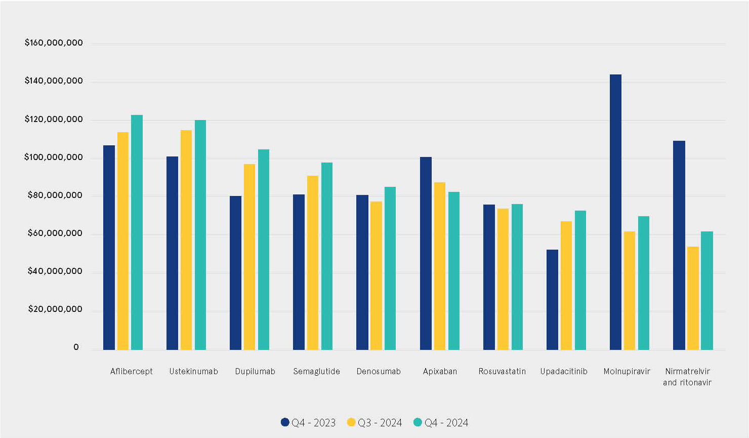 Top PBS medicines by expenditure