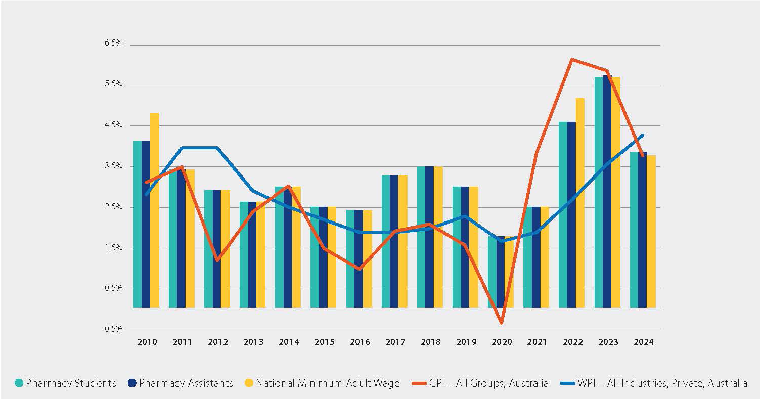 PIA non-professional classification wage rate percentage comparison againts NMSW, CPI and WPI (2010 -2024)