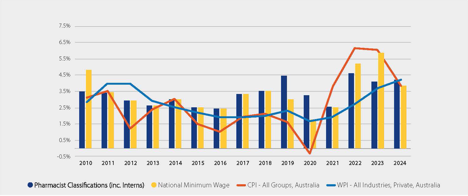 PIA pharmacist classification wage rate percentage comparison againts NMSW, CPI and WPI (2010 -2024)