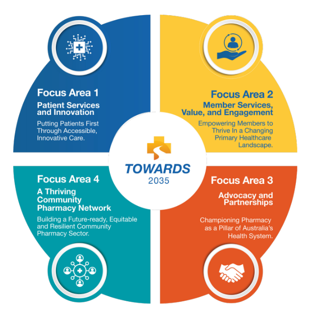 Focus Areas of Towards 2035